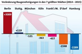 LBS Infodienst Bauen und Finanzieren: Trend zurück ins Umland