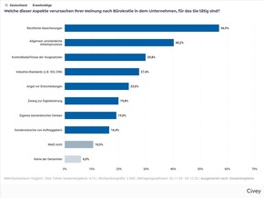 Unternehmen scheitern am B&uuml;rokratieabbau / Studie: Mehr als 60% der Unternehmen sind b&uuml;rokratisch / Chefs untersch&auml;tzen Belastung in der Firma / 22,9% der B&uuml;rokratie kommt aus dem Unternehmen selbst