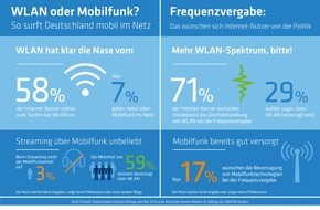 LANCOM Systems GmbH: Repräsentative Umfrage im Auftrag von LANCOM Systems / Mobiles Internet: Nutzer surfen lieber per WLAN als über Mobilfunk im Netz