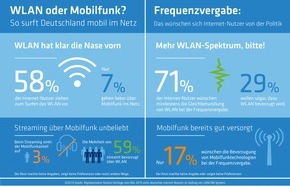 LANCOM Systems GmbH: Repräsentative Umfrage im Auftrag von LANCOM Systems / Mobiles Internet: Nutzer surfen lieber per WLAN als über Mobilfunk im Netz