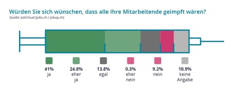 JobCloud AG: Zwei Drittel der Unternehmen befürworten COVID-Impfung der Mitarbeitenden