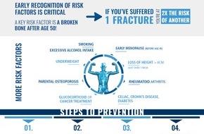 The International Osteoporosis Foundation (IOF): Un os cassé en entraîne un autre, avertit l'IOF lors de la Journée mondiale contre l'ostéoporose