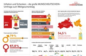 Wunschgutschein: Sparen und Schenken in Zeiten der Inflation: WUNSCHGUTSCHEIN-Umfrage zum Weltschenktag offenbart aktuelle Trends