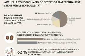 Nespresso Deutschland GmbH: Aktuelle YouGov-Umfrage bestätigt: Kaffeequalität steht für Lebensqualität / Deutsche Kaffeetrinker achten auf Geschmack, Qualität und Nachhaltigkeit