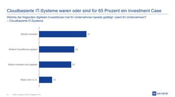 Studie zeigt: 65 Prozent der Unternehmen nutzen Cloud-L&ouml;sungen &ndash; doch die Angst vor Ausf&auml;llen w&auml;chst