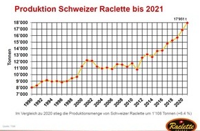 LID Pressecorner: Raclette Suisse® erfolgreich und beliebt
