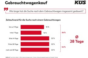 KÜS-Bundesgeschäftsstelle: KÜS Trend-Tacho: Sicherheit hat Vorrang beim Gebrauchtwagenkauf