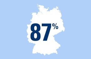 CosmosDirekt: "Unabhängige Vorsorger" - 87 Prozent der Deutschen ist es wichtig, finanziell unabhängig von anderen zu sein. (FOTO)