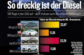 AUTO BILD: AUTO BILD exklusiv: Auch BMW-Diesel überschreitet Abgas-Grenzwerte deutlich