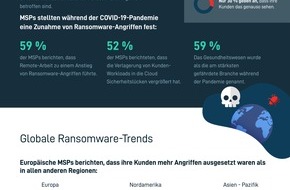 Datto: Ransomware laut MSPs nach wie vor Malware-Bedrohung Nr. 1 für Unternehmen - Kosten für Ausfallzeiten seit 2019 knapp verdoppelt