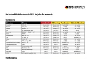 DFSI Ratings GmbH: Die besten PKV-Vollkostentarife 2022 für jedes Portemonnaie
