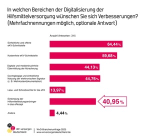 WvD-Branchenumfrage 2025: Bürokratielast und Fachkräftemangel bleiben brennendste Probleme der Branche