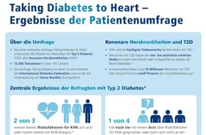Novo Nordisk Pharma GmbH: Globale Studie: Viele Menschen mit Typ 2 Diabetes unterschätzen Risiko von Herz-Kreislauf-Erkrankungen / Weltdiabetestag am 14. November