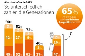 Initiative Deutsche Zahlungssysteme e.V.: So bezahlt Deutschland: Karte überholt Bargeld, Souveränität gewinnt an Bedeutung