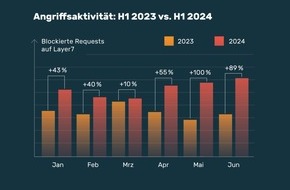 Myra Security GmbH: Myra-Report: Schädlicher Datenverkehr steigt massiv an – KRITIS im Fokus