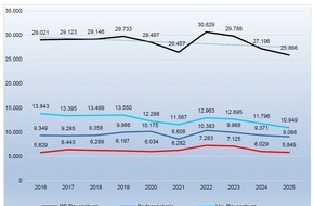 Polizeipr&auml;sidium Ravensburg: PP Ravensburg: Polizeipr&auml;sidium Ravensburg stellt Kriminalit&auml;tsstatistik 2025 vor
