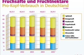 VdF Verband der deutschen Fruchtsaft-Industrie: Fruchtsaftindustrie startet Preisoffensive