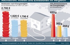 co2online gGmbH: Warm, aber arm: Heizen mit Strom ist teuer und klimaschädlich / Interaktiver HeizCheck macht Einsparpotenziale sichtbar / Irreführende Werbeversprechen von Energieversorgern (mit Bild)