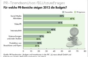 news aktuell GmbH: PR-Branche investiert in 2012 vor allem in Social Media, Video-PR und Internetauftritt (mit Bild)