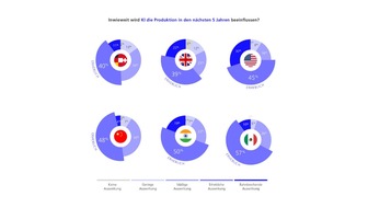 Industrie 4.0 Barometer: DACH-Region optimiert Kosten, w&auml;hrend China die Fabrik der Zukunft baut
