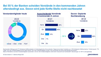 Genoverband e. V.: 55 % der Volks- und Raiffeisenbanken bis 2030 mit altersbedingt ausscheidenden Vorständen – jede Fünfte ohne Nachfolge