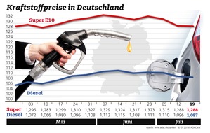ADAC: Wenig Bewegung bei den Spritpreisen / Benzin unverändert, Diesel etwas billiger