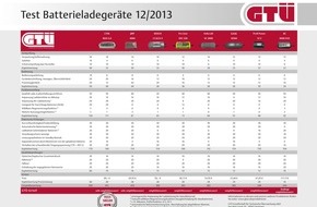 GTÜ Gesellschaft für Technische Überwachung mbH: GTÜ testet Batterielader: Power aus der Steckdose (FOTO)