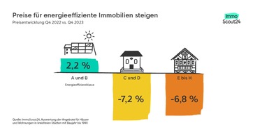 ImmoScout24: Preise für energieeffiziente Immobilien steigen