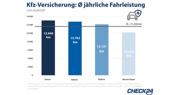 CHECK24 GmbH: E-Autos legen pro Jahr 19 Prozent längere Strecken zurück als Benziner