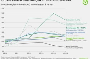 comparis.ch AG: Medienmitteilung: 5-Jahres-Vergleich: Womo-Preisindex mit 55 Prozent mehr Teuerung als Landesindex der Konsumentenpreise