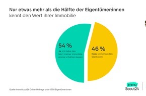 ImmoScout24: Nur die Hälfte der Eigentümer:innen kennt den Wert ihrer Immobilie