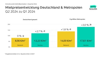 ImmoScout24: Rekorde bei Mietpreisen und Nachfrage