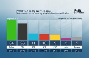ZDF: ZDF-Politbarometer Extra Februar Baden-Württemberg und Rheinland-Pfalz