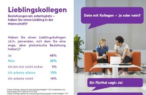 Monster Worldwide Deutschland GmbH: Beziehungen am Arbeitsplatz - Haben Sie einen Liebling in der Mannschaft?