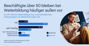 Randstad Deutschland GmbH & Co. KG: Besch&auml;ftigte &Uuml;50 profitieren deutlich seltener von Weiterbildung