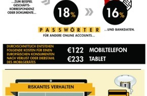 Symantec (Deutschland) GmbH: Norton-Studie zeigt: Bei mobiler Sicherheit besteht in Europa noch Nachholbedarf / 35% der Befragten verzichten auf Passwörter zum Schutz ihrer Smartphones und Tablets