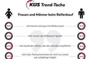 KÜS-Bundesgeschäftsstelle: KÜS Trend-Tacho: Das leidige Thema Reifen / Reifen bleibt Low-Interest-Thema / Käufer setzen auf Empfehlungen und Markenreifen / Ganzjahresreifen bleiben beliebt