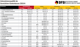 DFSI - Deutsches Finanz-Service Institut GmbH: Unternehmensqualität der Gesetzlichen Krankenkassen 2013/14 / Umfassende Rating-Studie zu Leistung, Kundenservice und Finanzkraft (BILD)