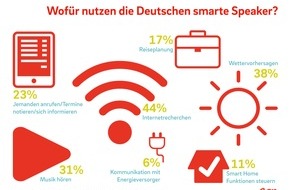 E.ON Energie Deutschland GmbH: E.ON-Studie: Über 8 Millionen Deutsche befürchten: Hilfe, mein Sprachassistent versteht mich nicht!