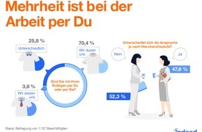 Indeed: Du, Herr Kollege - in Deutschlands Büros dominiert das "Du"