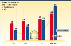 Postbank: Deutsche im Aktienfieber