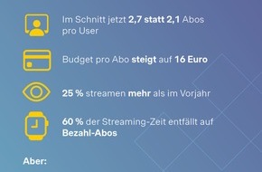 Simon - Kucher & Partners: Streaming-Studie: Mehr Abos, mehr Screenzeit - Trotzdem glauben Deutsche, dass sie zu viele Dienste nutzen und zu viel ausgeben