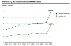 AOK-Bundesverband: Krankenstand in der Pflege: Anstieg um mehr als 44 Prozent in elf Jahren/ Reimann: "Wir unterstützen Menschen in Pflegeberufen und intensivieren die Betriebliche Gesundheitsförderung"