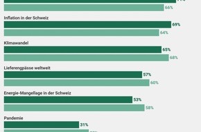 comparis.ch AG: Medienmitteilung: Teure Ferien und Lebensmittel: Die Inflation bereitet der Schweizer Bevölkerung die grössten Sorgen