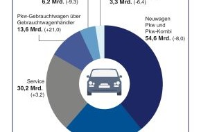 ZDK Zentralverband Deutsches Kraftfahrzeuggewerbe e.V.: Kfz-Gewerbe: Durchwachsene Bilanz, verhaltene Aussichten (BILD)
