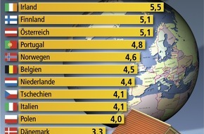 Bundesgeschäftsstelle Landesbausparkassen (LBS): Deutscher Wohnungsbau seit fünf Jahren Schlusslicht in Europa / Spanien trotz Neubau-Einbruchs vorn