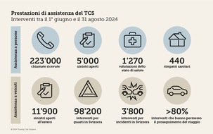 Touring Club Schweiz/Suisse/Svizzero - TCS: Vacanze estive 2024: un'estate intensa per il TCS