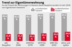 Bundesgeschäftsstelle Landesbausparkassen (LBS): Mehr Eigentümer in neuen Mehrfamilienhäusern / Je jünger Wohnhäuser in Deutschland sind, desto geringer ist der Anteil der vermieten Wohnungen und desto höher die Selbstnutzerquote