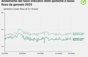 comparis.ch AG: Comunicato stampa: Nessuna riduzione dei tassi in vista nonostante i rischi congiunturali e il franco forte