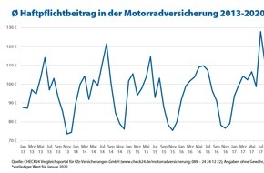 CHECK24 GmbH: Motorradversicherung jetzt noch wechseln - Beiträge steigen bereits an